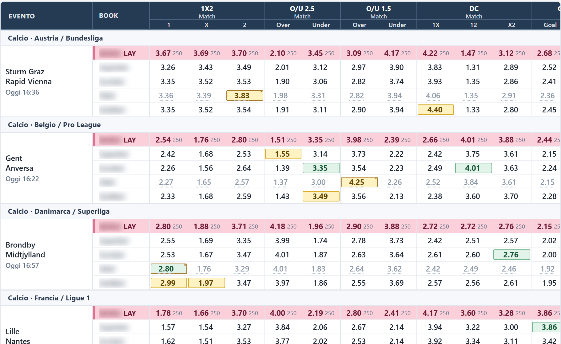Market grid of the comparator: bookmaker BACK rows under the exchange LAY row, with prices above the reference highlighted. Bookmaker names blurred.